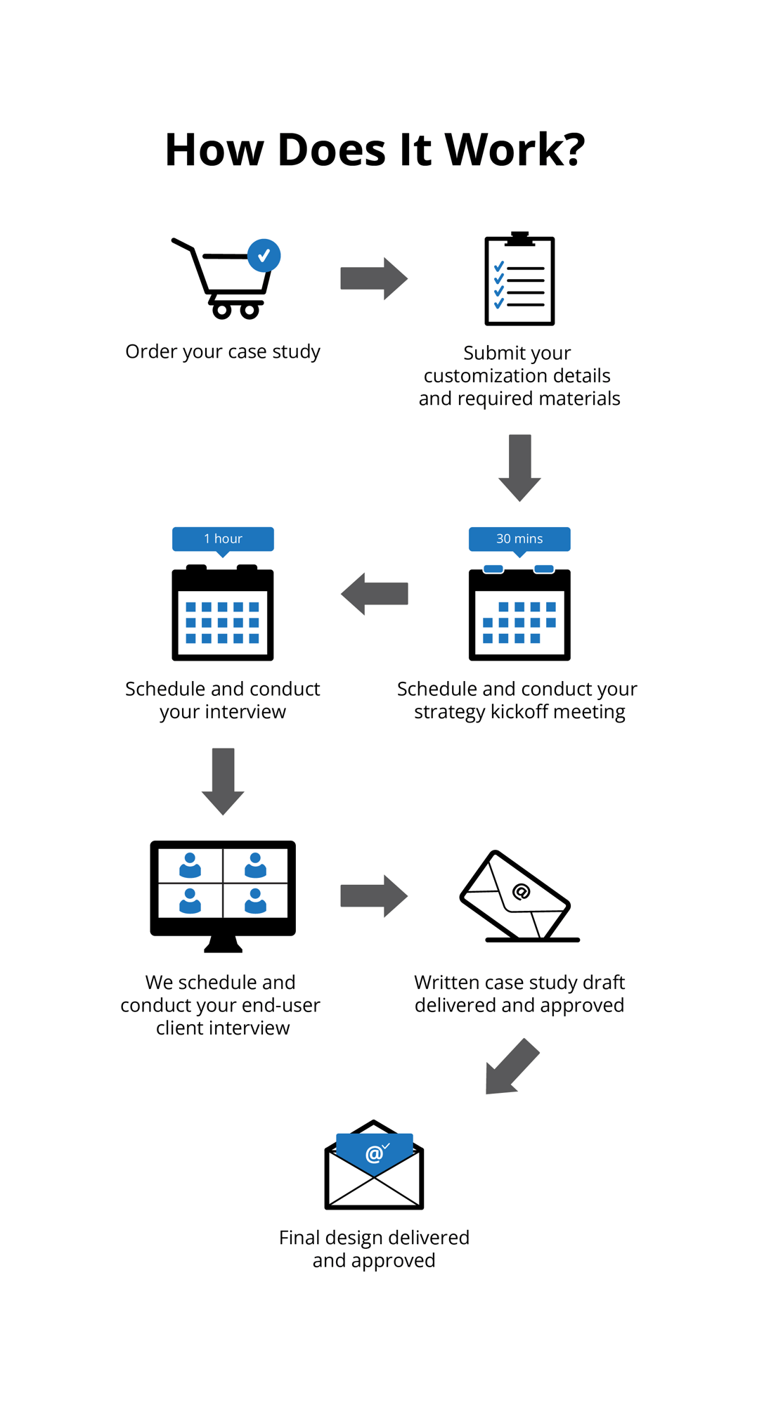 Case Study Service Steps